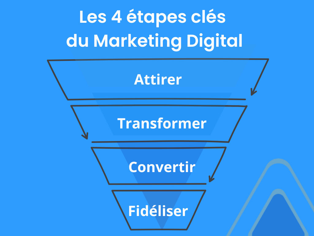 Les 4 étapes clés du Marketing Digital
